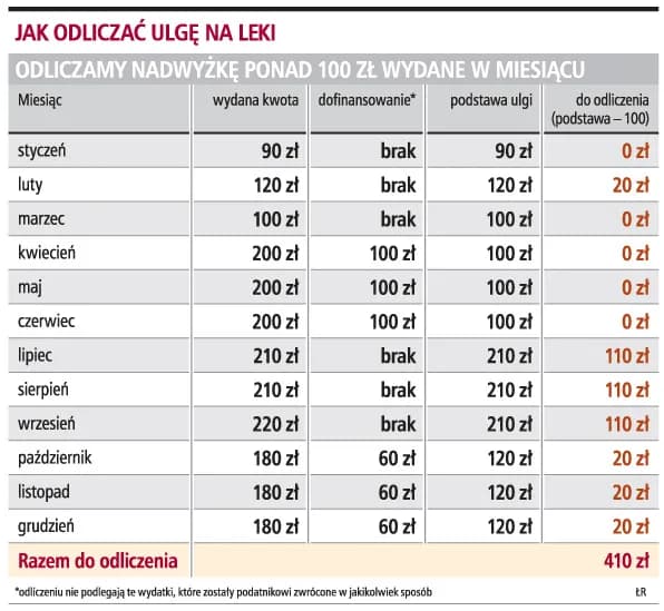 Jak rozliczyć wydatki na leki w PIT i uniknąć błędów w odliczeniach Jak rozliczyć wydatki na leki w PIT i uniknąć błędów w odliczeniach